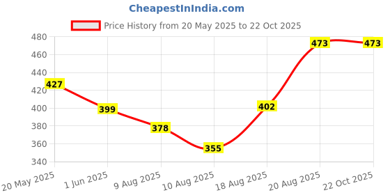 ajio.com max Boys Stylised Fit Shirt max Price History Graph from 20 May 2025 to 21 Oct 2025
