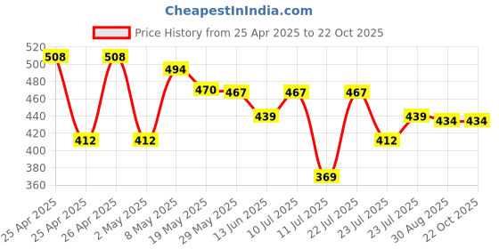 ajio.com max Boys Stylised Fit Shirt max Price History Graph from 25 Apr 2025 to 22 Oct 2025