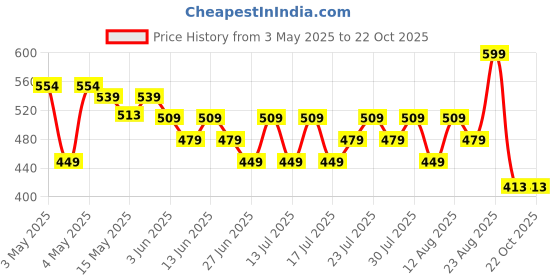 ajio.com max Boys Stylised Fit Shirt max Price History Graph from 3 May 2025 to 21 Oct 2025