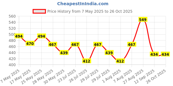ajio.com max Boys Stylised Fit Shirt max Price History Graph from 7 May 2025 to 26 Oct 2025