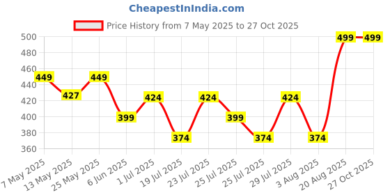 ajio.com max Boys Stylised Fit Shirt max Price History Graph from 7 May 2025 to 27 Oct 2025