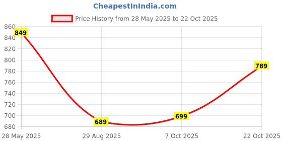 ajio.com max Boys Stylised Fit Shirt max Price History Graph from 28 May 2025 to 22 Oct 2025