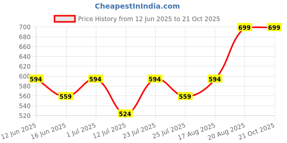 ajio.com max Boys Stylised Fit Shirt max Price History Graph from 12 Jun 2025 to 21 Oct 2025