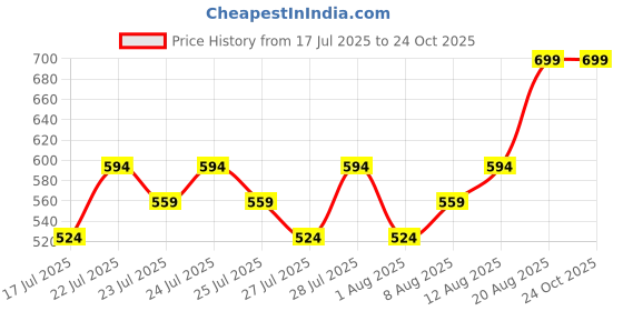 ajio.com max Boys Stylised Fit Shirt max Price History Graph from 17 Jul 2025 to 23 Oct 2025