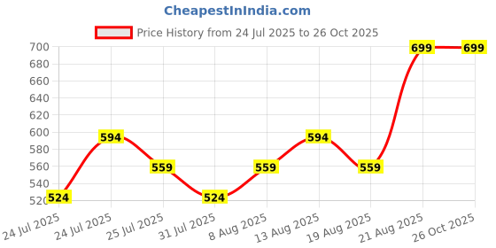 ajio.com max Boys Stylised Fit Shirt max Price History Graph from 24 Jul 2025 to 26 Oct 2025