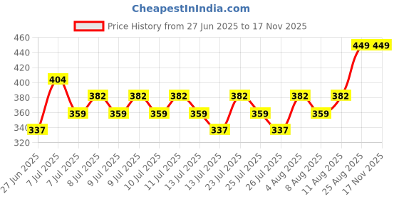 ajio.com max Boys Stylised Fit Shirt with Patch Pocket max Price History Graph from 27 Jun 2025 to 16 Nov 2025