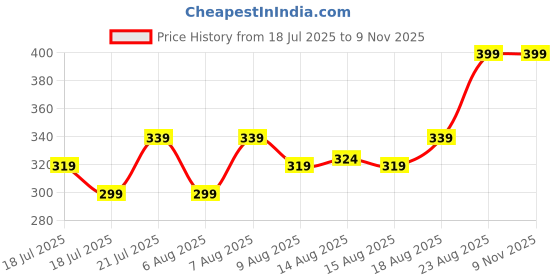 ajio.com max Boys Stylised Fit T-Shirt max Price History Graph from 18 Jul 2025 to 7 Nov 2025