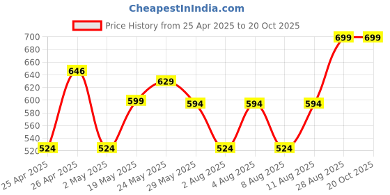 ajio.com max Boys Stylised Printed Shirt max Price History Graph from 25 Apr 2025 to 19 Oct 2025