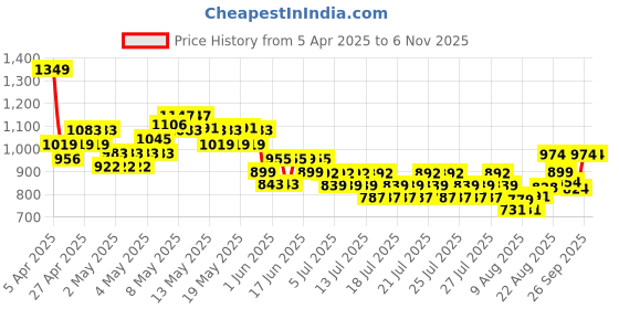 ajio.com united colors of benetton Boys StylisedT-shirt united colors of benetton Price History Graph from 5 Apr 2025 to 2 Nov 2025