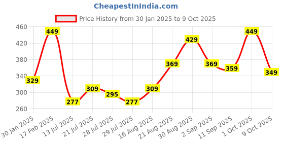 ajio.com lofn Boys Suit Set lofn Price History Graph from 30 Jan 2025 to 9 Oct 2025