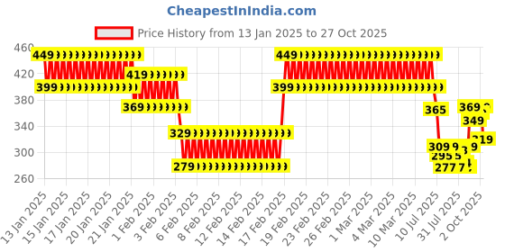 ajio.com lofn Boys Suit Set lofn Price History Graph from 13 Jan 2025 to 27 Oct 2025