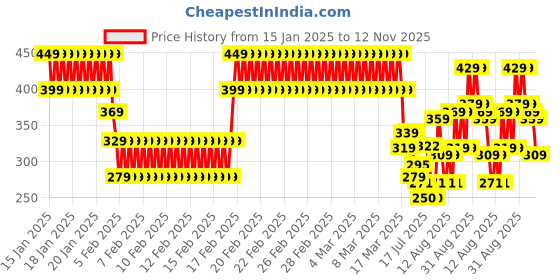 ajio.com lofn Boys Suit Set lofn Price History Graph from 15 Jan 2025 to 12 Nov 2025
