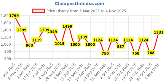 ajio.com playday Boys Suit Set playday Price History Graph from 3 Mar 2025 to 4 Nov 2025