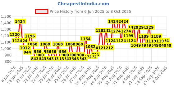 ajio.com pixie n prince Boys Suit Set pixie n prince Price History Graph from 6 Jun 2025 to 8 Oct 2025