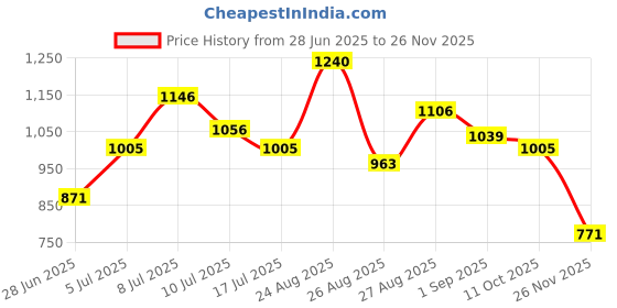 ajio.com pixie n prince Boys Suit Set pixie n prince Price History Graph from 28 Jun 2025 to 26 Nov 2025