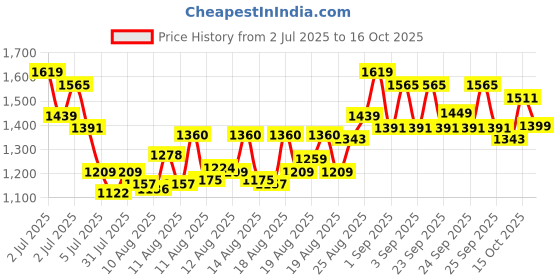 ajio.com pixie n prince Boys Suit Set pixie n prince Price History Graph from 2 Jul 2025 to 15 Oct 2025