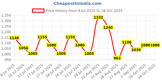 ajio.com pixie n prince Boys Suit Set pixie n prince Price History Graph from 8 Jul 2025 to 18 Oct 2025