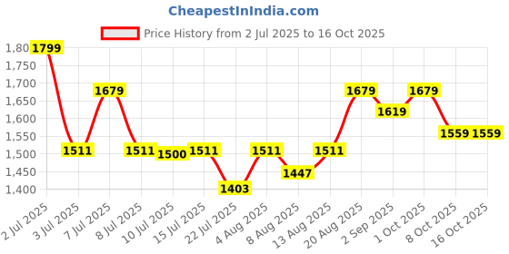 ajio.com pixie n prince Boys Suit Set pixie n prince Price History Graph from 2 Jul 2025 to 16 Oct 2025