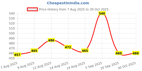 ajio.com ninas Boys Suit Set with Bow Tie ninas Price History Graph from 7 Aug 2025 to 30 Oct 2025