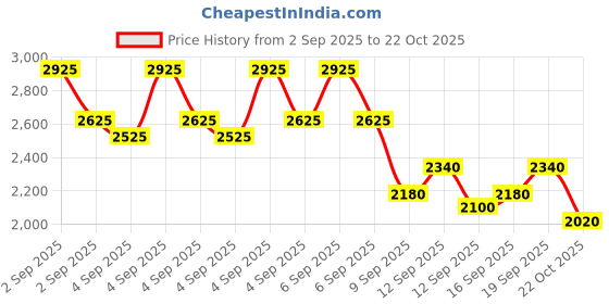 ajio.com little collars Boys Suit Set with Flap Pockets little collars Price History Graph from 2 Sep 2025 to 22 Oct 2025
