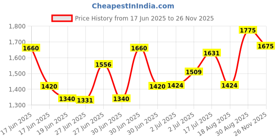 ajio.com little collars Boys Suit Sets little collars Price History Graph from 17 Jun 2025 to 26 Nov 2025