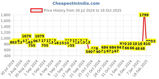 ajio.com kidsville Boys Super Man Printed Regular Fit Hoodie kidsville Price History Graph from 30 Jul 2024 to 15 Oct 2025