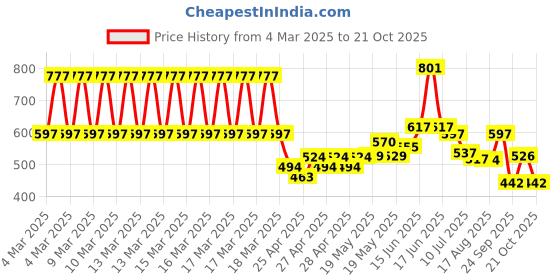 ajio.com marvel spiderman Boys Superhero Pattern Track Pants marvel spiderman Price History Graph from 4 Mar 2025 to 21 Oct 2025