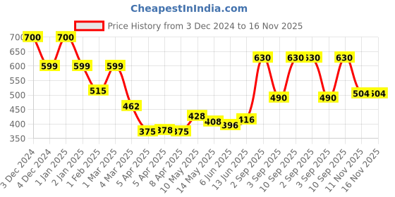 ajio.com priority Boys Superhero Print Backpack with Adjustable Strap priority Price History Graph from 3 Dec 2024 to 16 Nov 2025