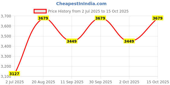 ajio.com adidas kids Boys Superstar CF I Slip-On Shoes adidas kids Price History Graph from 2 Jul 2025 to 15 Oct 2025
