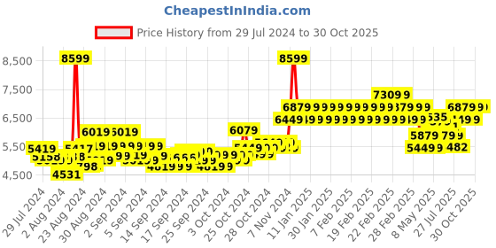 ajio.com adidas kids Boys Superstar XLG Lace-Up Shoes adidas kids Price History Graph from 29 Jul 2024 to 29 Oct 2025