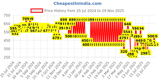 ajio.com ed-a-mamma Boys Sustainable Elasticated Waist Shorts ed-a-mamma Price History Graph from 25 Jul 2024 to 29 Nov 2025