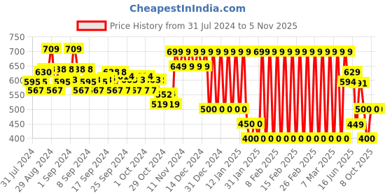 ajio.com ed-a-mamma Boys Sustainable Full Sleeves Shirt ed-a-mamma Price History Graph from 31 Jul 2024 to 4 Nov 2025