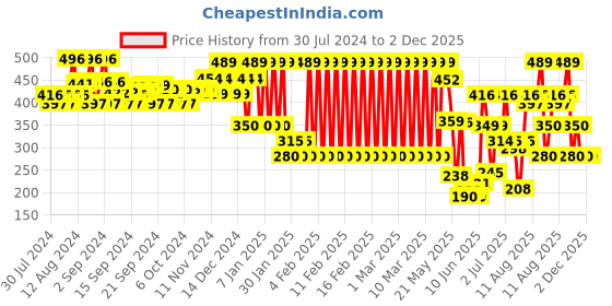 ajio.com ed-a-mamma Boys Sustainable Printed Round-Neck T-Shirt ed-a-mamma Price History Graph from 30 Jul 2024 to 2 Dec 2025