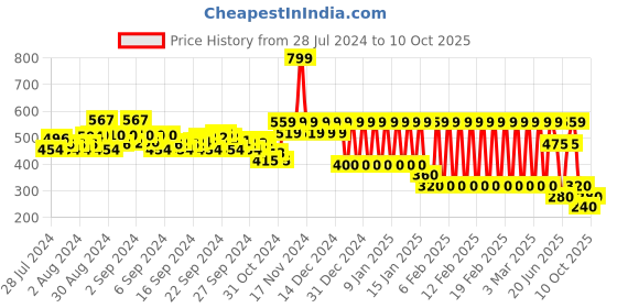 ajio.com ed-a-mamma Boys Sustainable Regular Fit Knit Shorts ed-a-mamma Price History Graph from 28 Jul 2024 to 10 Oct 2025