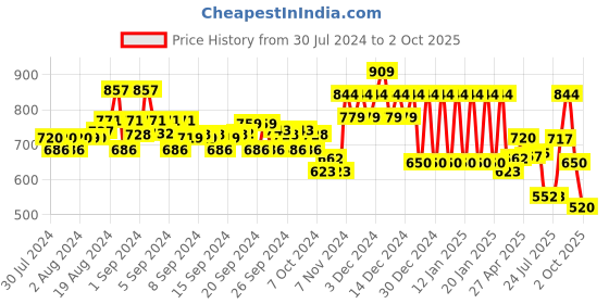 ajio.com ed-a-mamma Boys Sustainable Regular Fit Shorts ed-a-mamma Price History Graph from 30 Jul 2024 to 2 Oct 2025
