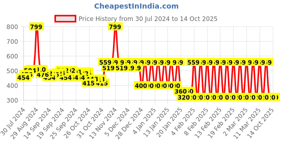 ajio.com ed-a-mamma Boys Sustainable Side Tape Shorts ed-a-mamma Price History Graph from 30 Jul 2024 to 14 Oct 2025