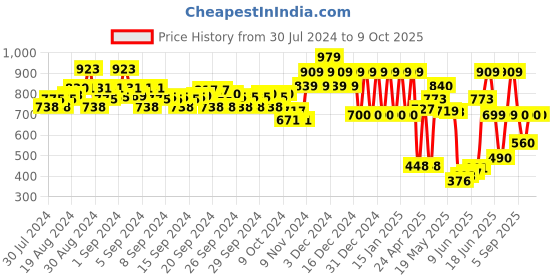 ajio.com ed-a-mamma Boys Sustainable Solid Flax Shorts ed-a-mamma Price History Graph from 30 Jul 2024 to 9 Oct 2025