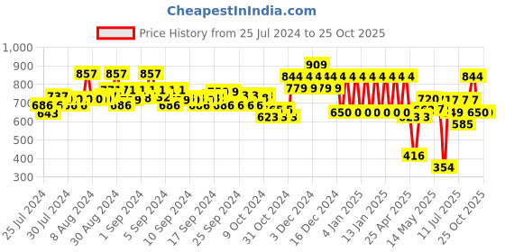ajio.com ed-a-mamma Boys Sustainable Solid Poplin Shorts ed-a-mamma Price History Graph from 25 Jul 2024 to 25 Oct 2025