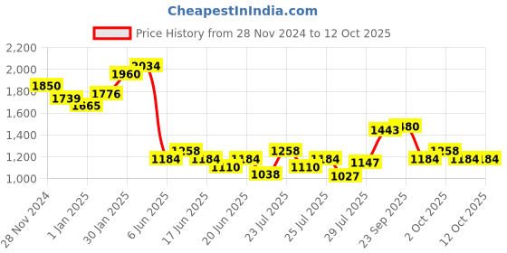 ajio.com cherry crumble by nitt hyman Boys Sweatshirt Set cherry crumble by nitt hyman Price History Graph from 28 Nov 2024 to 12 Oct 2025