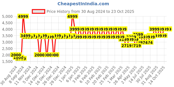 ajio.com adidas kids Boys Swift Run 22 Lace-Up Shoes adidas kids Price History Graph from 30 Aug 2024 to 22 Oct 2025
