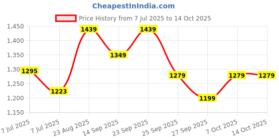 ajio.com adidas kids Boys T-Shirt & Shorts Set adidas kids Price History Graph from 7 Jul 2025 to 13 Oct 2025