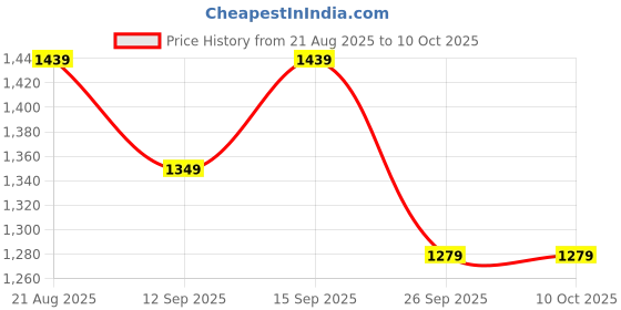 ajio.com adidas kids Boys T-Shirt & Shorts Set with Placement Logo adidas kids Price History Graph from 21 Aug 2025 to 9 Oct 2025