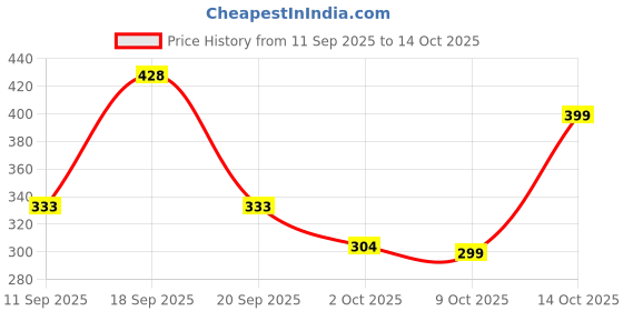 ajio.com fastdeal x ag Boys T-Shirt & Trackpants Co-Ord Set fastdeal x ag Price History Graph from 11 Sep 2025 to 14 Oct 2025
