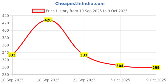 ajio.com fastdeal x ag Boys T-Shirt & Trackpants Co-Ord Set fastdeal x ag Price History Graph from 10 Sep 2025 to 9 Oct 2025