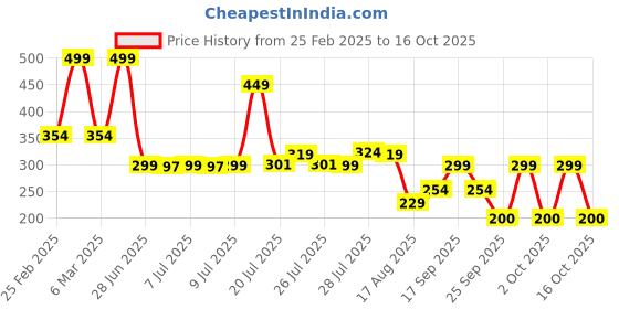ajio.com kb teamspirit trends select Boys Tailored Fit Shirt with Flap Pockets kb teamspirit trends select Price History Graph from 25 Feb 2025 to 16 Oct 2025