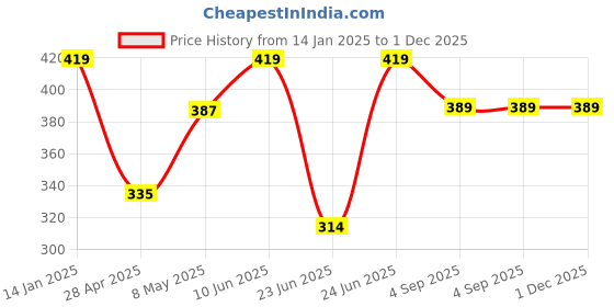 ajio.com kavee Boys Tapered Fit Jogger Pants kavee Price History Graph from 14 Jan 2025 to 1 Dec 2025