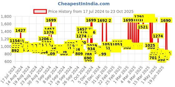 ajio.com u.s. polo assn. Boys Tartan Checked Shirt with Spread Collar u.s. polo assn. Price History Graph from 17 Jul 2024 to 22 Oct 2025