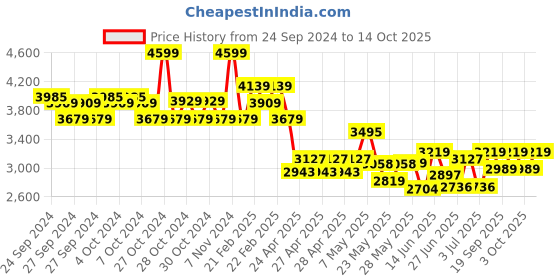 ajio.com adidas kids Boys Tensaur Low-Top Lace-Up Running Shoes adidas kids Price History Graph from 24 Sep 2024 to 14 Oct 2025