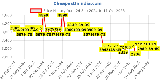 ajio.com adidas kids Boys Tensaur Low-Top Lace-Up Running Shoes adidas kids Price History Graph from 24 Sep 2024 to 11 Oct 2025