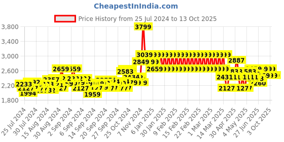 ajio.com adidas kids Boys Tensaur Run 2.0 CF Shoes adidas kids Price History Graph from 25 Jul 2024 to 12 Oct 2025